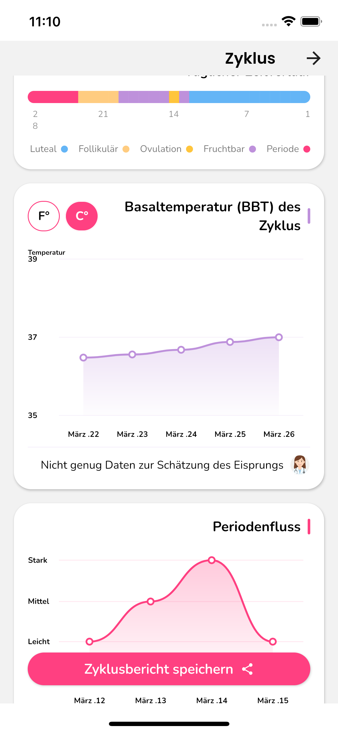Zyklusdetail mit Basaltemperaturkurve und Diagramm des Menstruationsflusses
