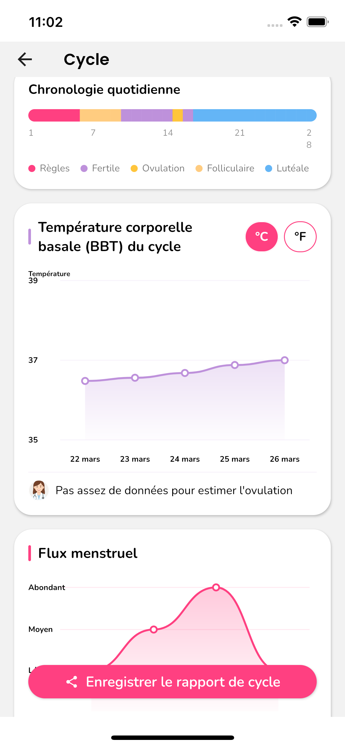 Détail du cycle avec la courbe de température basale et le graphique du flux