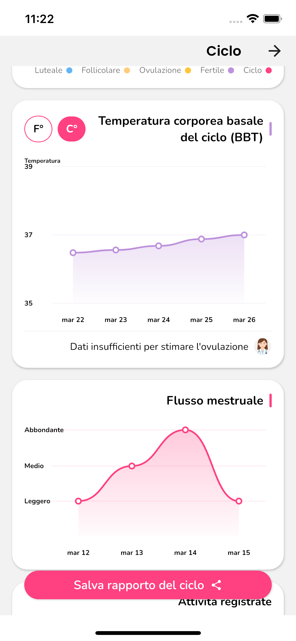 Dettaglio del ciclo con la curva della temperatura basale e il grafico del flusso